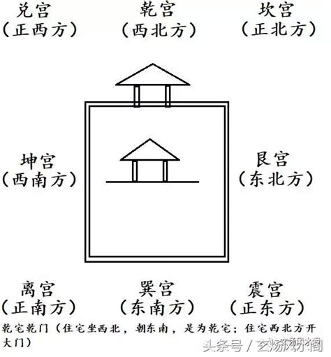 乾宅九宮|姜群：陽宅大全白話直譯，坎宅九宮風水吉凶